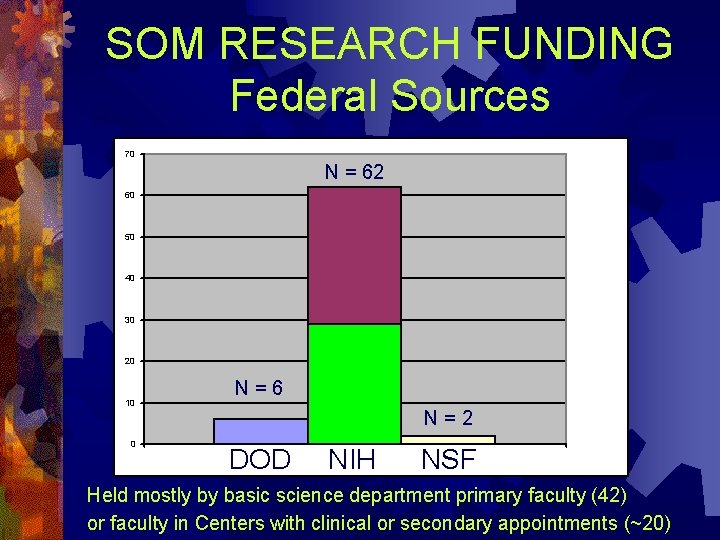 SOM RESEARCH FUNDING Federal Sources 70 N = 62 60 50 40 30 20