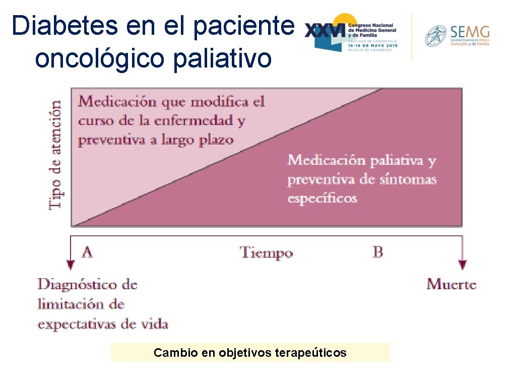 Diabetes en el paciente oncológico paliativo • Expectativas de vida reducidas • Efectos secundarios