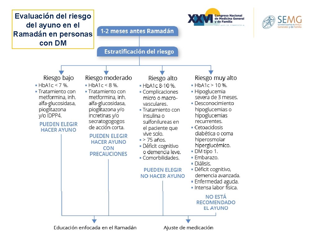 Evaluación del riesgo del ayuno en el Ramadán en personas con DM 