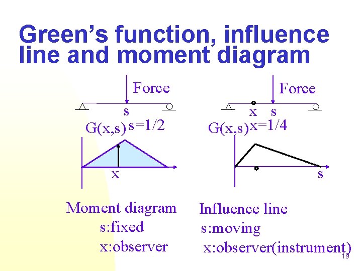 Green’s function, influence line and moment diagram Force s G(x, s) s=1/2 x Moment