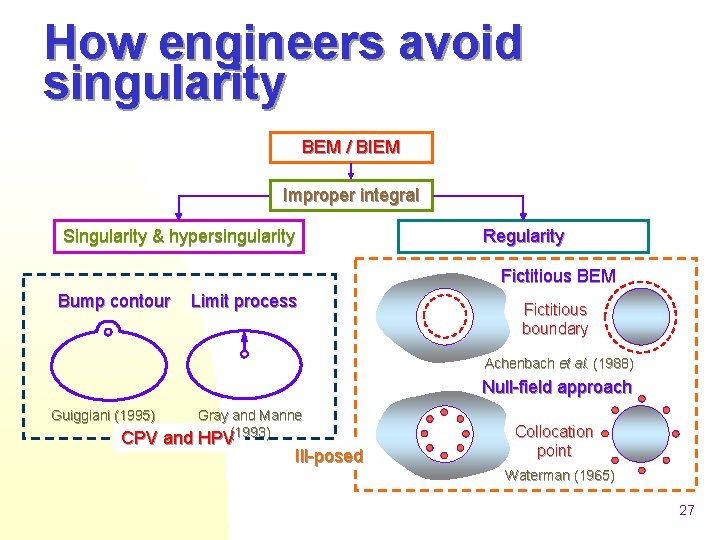 How engineers avoid singularity BEM / BIEM Improper integral Singularity & hypersingularity Regularity Fictitious