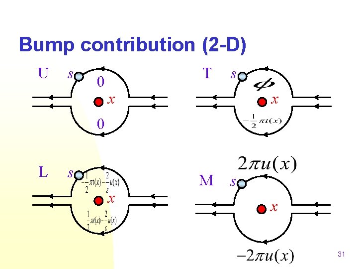 Bump contribution (2 -D) U s 0 T s x x 0 L s