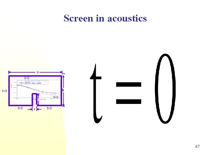 Screen in acoustics a t=0 b t=0 c t=0 e t=0 47 