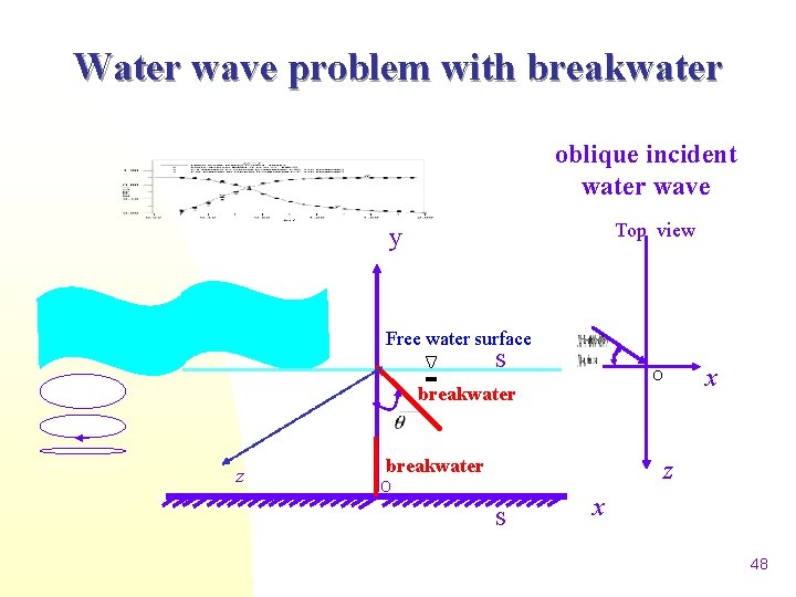 Water wave problem with breakwater oblique incident water wave Top view y Free water