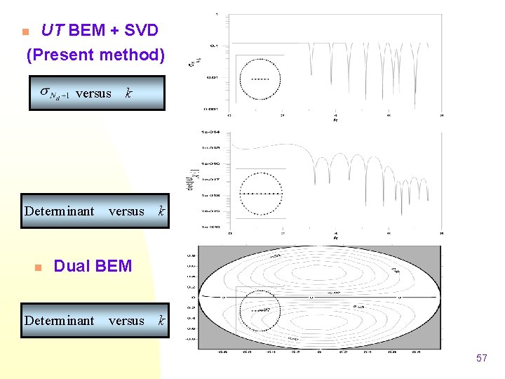 UT BEM + SVD (Present method) n versus Determinant n k versus k Dual