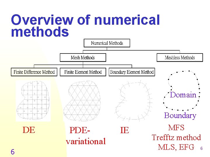 Overview of numerical methods Domain DE 6 PDEvariational IE Boundary MFS Trefftz method MLS,