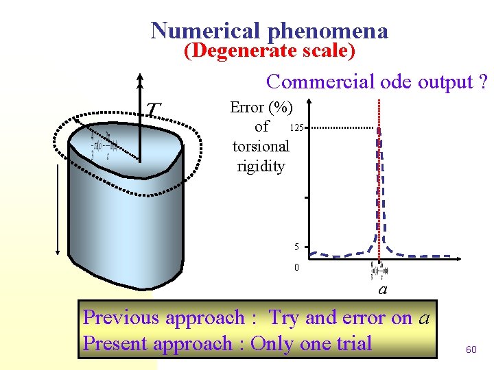 Numerical phenomena (Degenerate scale) Commercial ode output ? Error (%) of 125 torsional rigidity