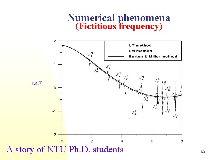 Numerical phenomena (Fictitious frequency) t(a, 0) A story of NTU Ph. D. students 62