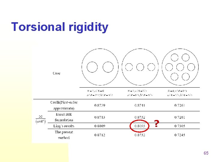 Torsional rigidity ? 65 