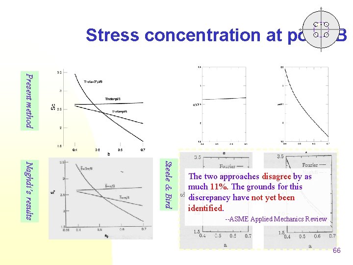 Stress concentration at point B Present method Steele & Bird Naghdi’s results The two