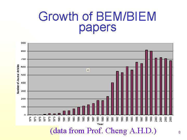 Growth of BEM/BIEM papers (data from Prof. Cheng A. H. D. ) 8 