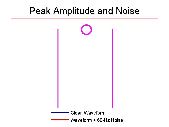 Peak Amplitude and Noise Clean Waveform + 60 -Hz Noise 
