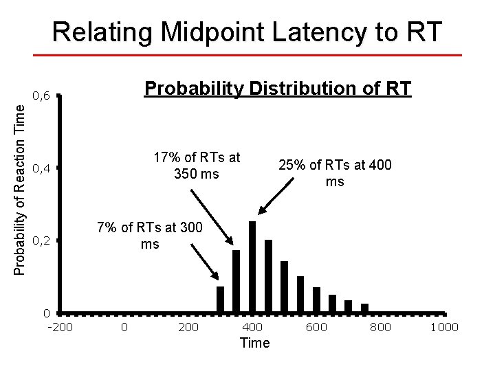 Relating Midpoint Latency to RT Probability Distribution of RT Probability of Reaction Time 0,