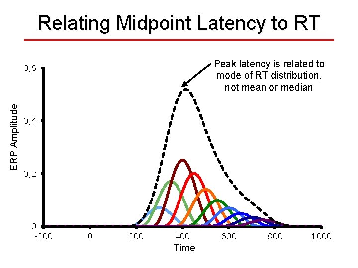 Relating Midpoint Latency to RT Peak latency is related to mode of RT distribution,