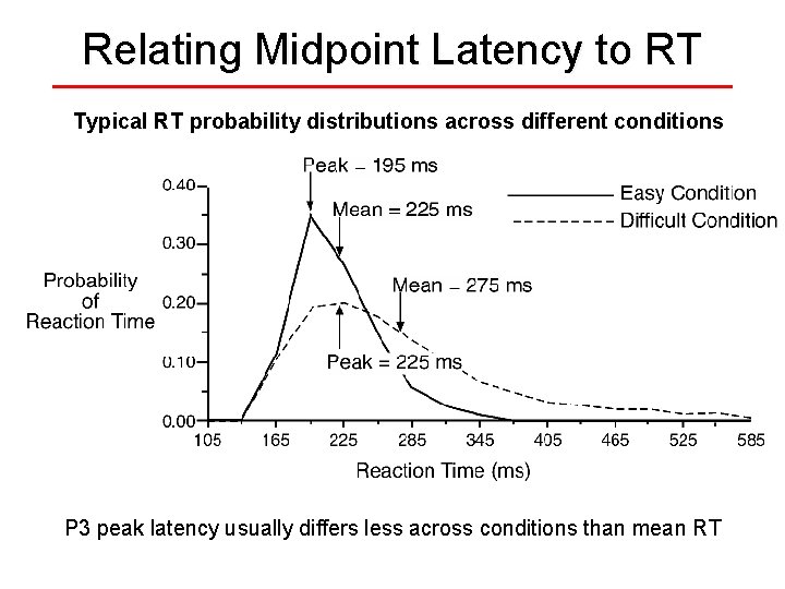 Relating Midpoint Latency to RT Typical RT probability distributions across different conditions P 3