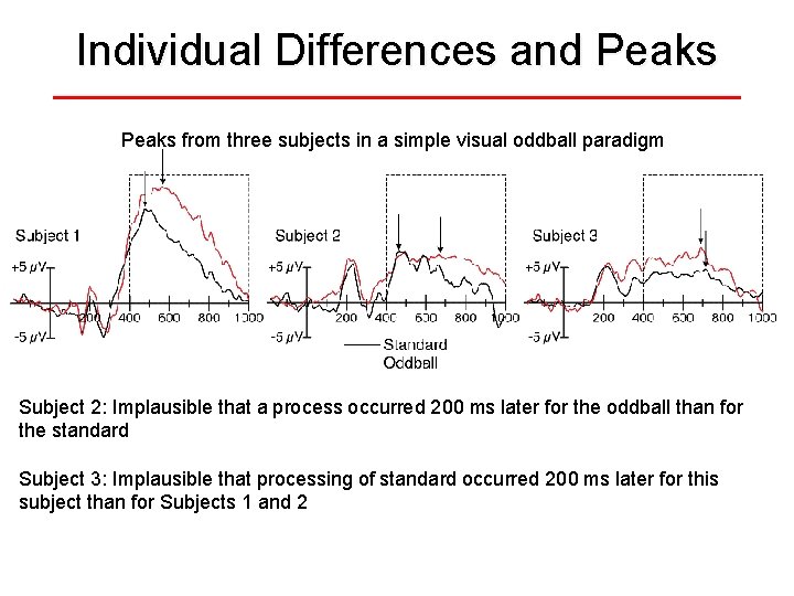 Individual Differences and Peaks from three subjects in a simple visual oddball paradigm Subject