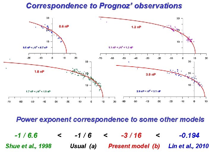 Correspondence to Prognoz’ observations Power exponent correspondence to some other models -1 / 6.