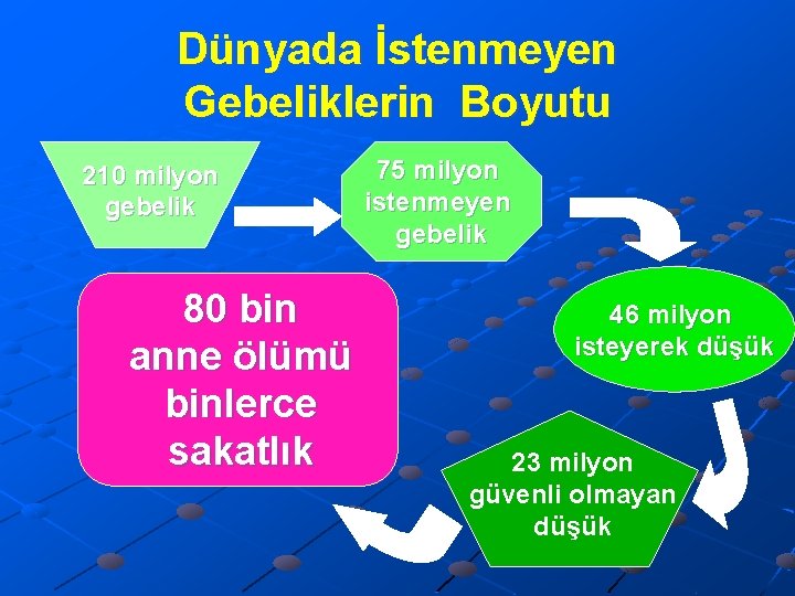 Dünyada İstenmeyen Gebeliklerin Boyutu 210 milyon gebelik 80 bin anne ölümü binlerce sakatlık 75