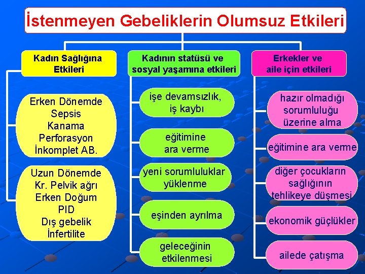 İstenmeyen Gebeliklerin Olumsuz Etkileri Kadın Sağlığına Etkileri Kadının statüsü ve sosyal yaşamına etkileri Erken