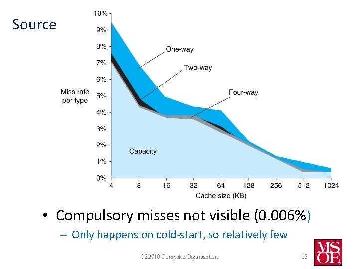 Source of misses • Compulsory misses not visible (0. 006%) – Only happens on