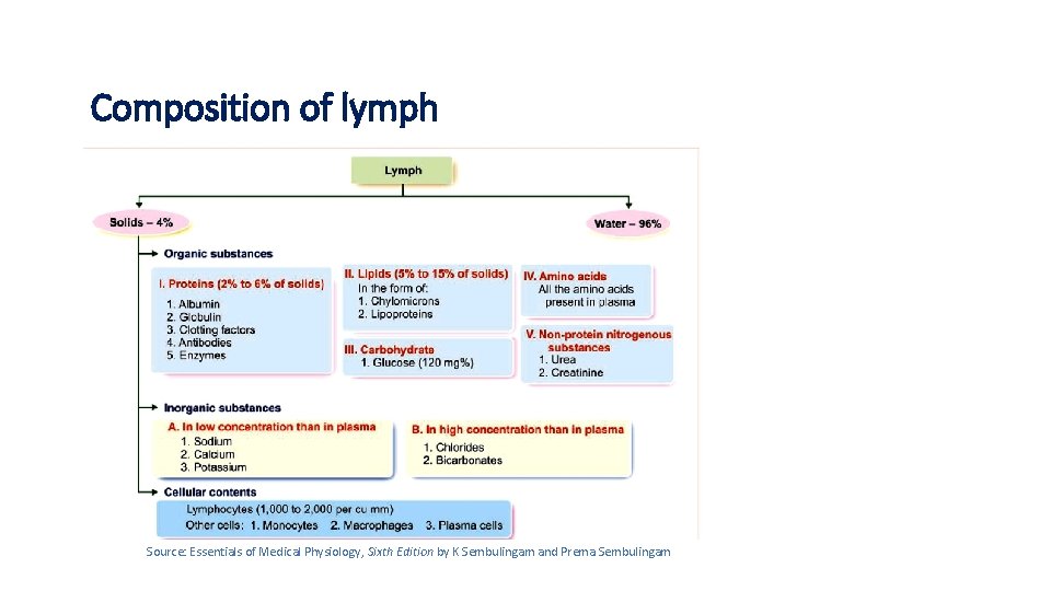 Composition of lymph Source: Essentials of Medical Physiology, Sixth Edition by K Sembulingam and
