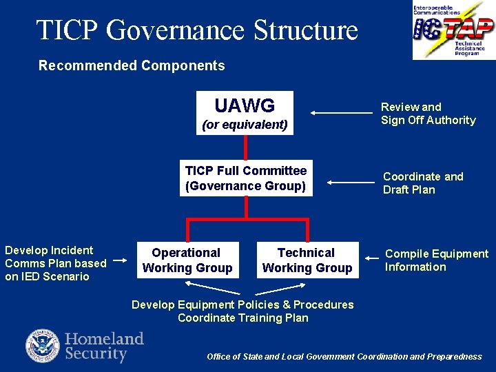 TICP Governance Structure Recommended Components UAWG (or equivalent) TICP Full Committee (Governance Group) Develop