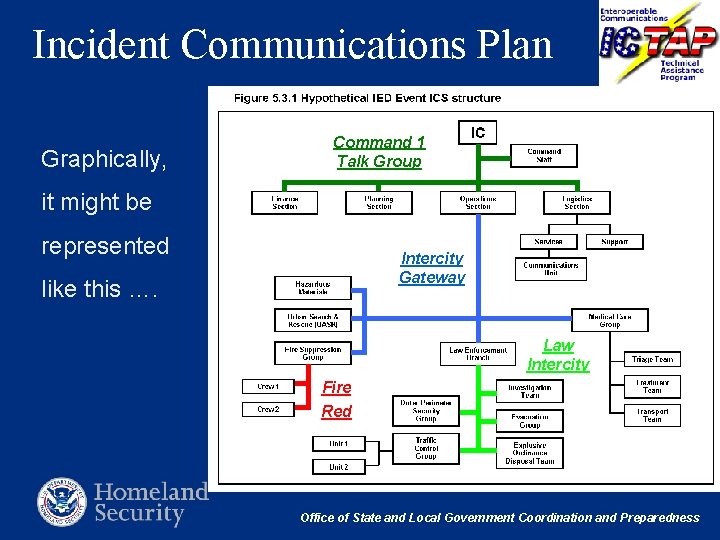 Incident Communications Plan Graphically, Command 1 Talk Group it might be represented Intercity Gateway