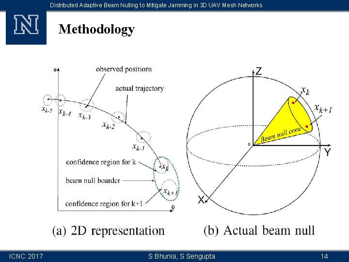 Distributed Adaptive Beam Nulling to Mitigate Jamming in 3 D UAV Mesh Networks Methodology