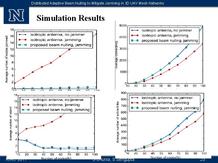 Distributed Adaptive Beam Nulling to Mitigate Jamming in 3 D UAV Mesh Networks Simulation