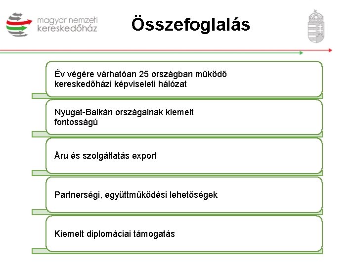 Összefoglalás Év végére várhatóan 25 országban működő kereskedőházi képviseleti hálózat Nyugat-Balkán országainak kiemelt fontosságú