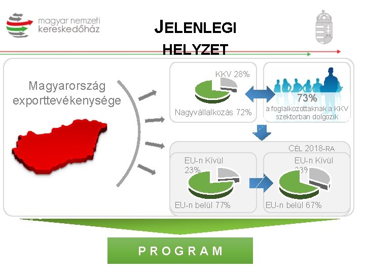 JELENLEGI HELYZET Magyarország exporttevékenysége KKV 28% 73% Nagyvállalkozás 72% EU-n Kívül 23% EU-n belül