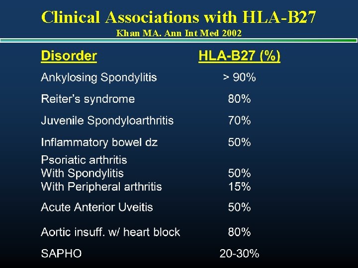 Clinical Associations with HLA-B 27 Khan MA. Ann Int Med 2002 