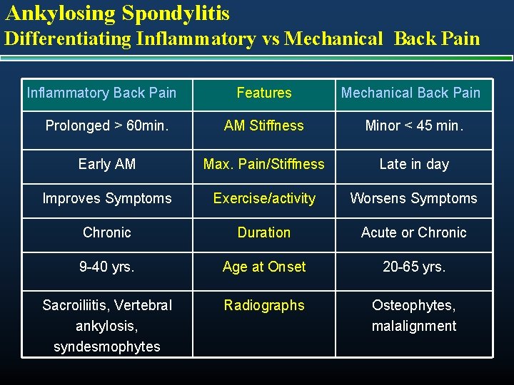 Ankylosing Spondylitis Differentiating Inflammatory vs Mechanical Back Pain Inflammatory Back Pain Features Mechanical Back