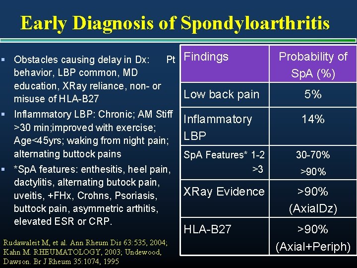 Early Diagnosis of Spondyloarthritis § Obstacles causing delay in Dx: Pt Findings behavior, LBP