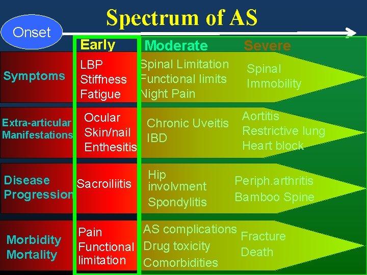 Onset Symptoms Extra-articular Manifestations Spectrum of AS Early LBP Stiffness Fatigue Spinal Limitation Functional