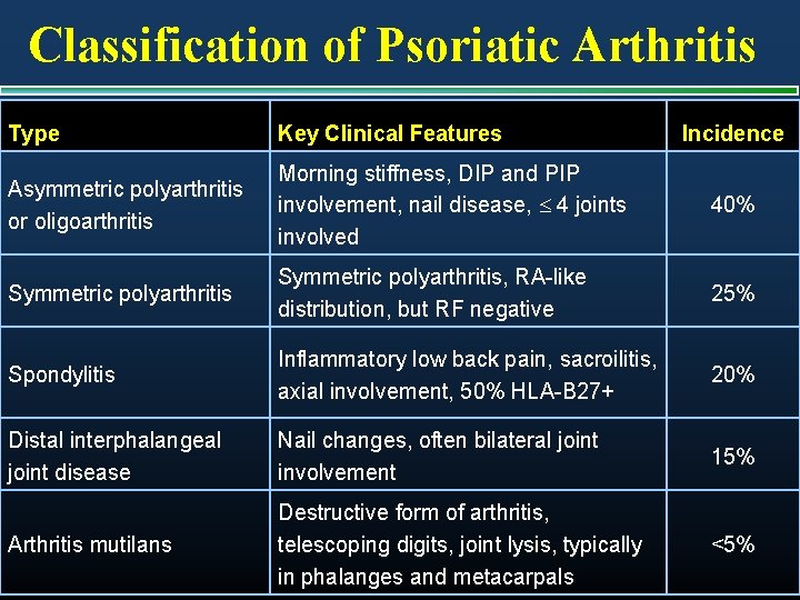 Classification of Psoriatic Arthritis Type Key Clinical Features Incidence Asymmetric polyarthritis or oligoarthritis Morning