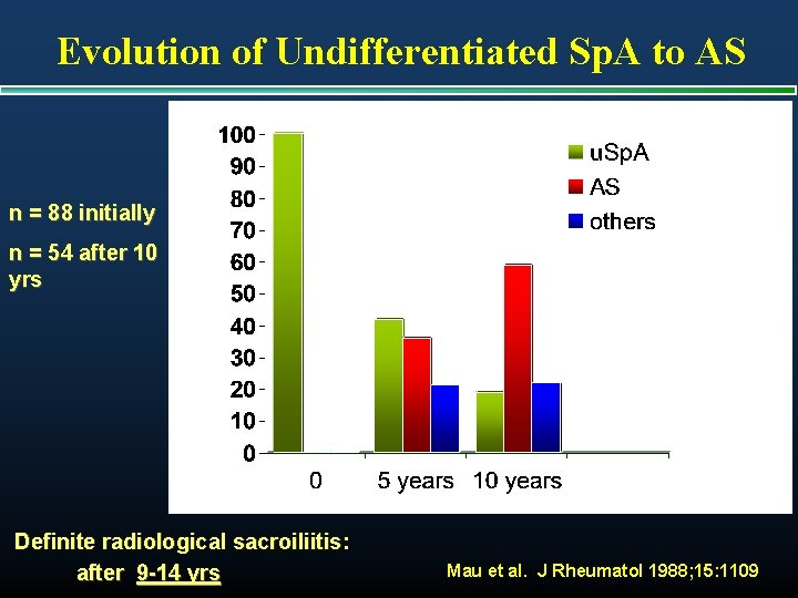 Evolution of Undifferentiated Sp. A to AS n = 88 initially n = 54