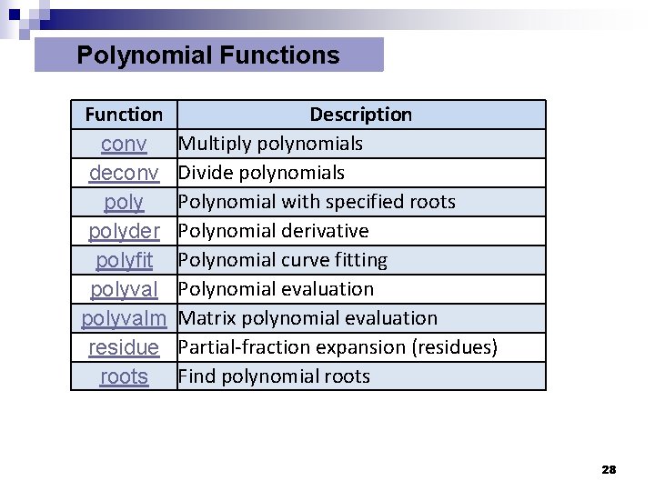 Polynomial Functions Function conv deconv polyder polyfit polyvalm residue roots Description Multiply polynomials Divide Polynomial Functions Function conv deconv polyder polyfit polyvalm residue roots Description Multiply polynomials Divide
