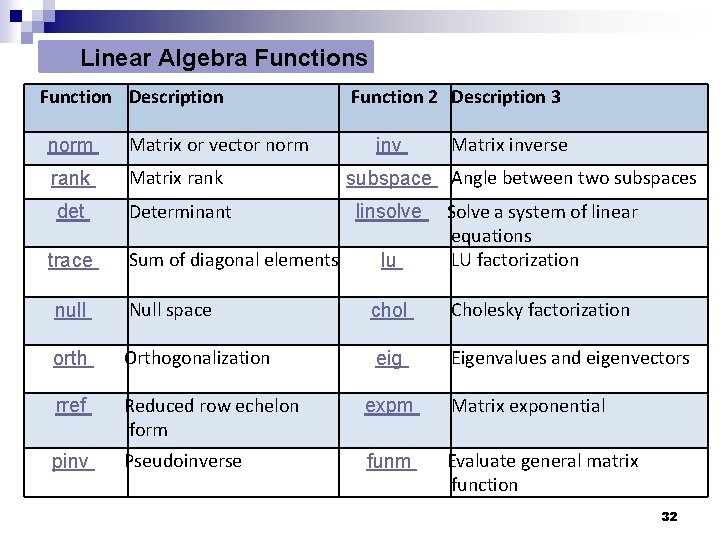 Linear Algebra Functions Function Description norm Matrix or vector norm rank Matrix rank det Linear Algebra Functions Function Description norm Matrix or vector norm rank Matrix rank det