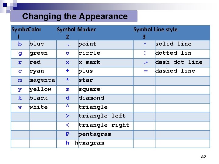 Changing the Appearance Symbo. Color Symbol Marker Symbol Line style l 2 3 b Changing the Appearance Symbo. Color Symbol Marker Symbol Line style l 2 3 b