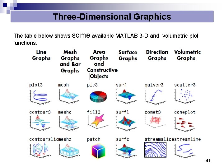 Three-Dimensional Graphics The table below shows some available MATLAB 3 -D and volumetric plot Three-Dimensional Graphics The table below shows some available MATLAB 3 -D and volumetric plot