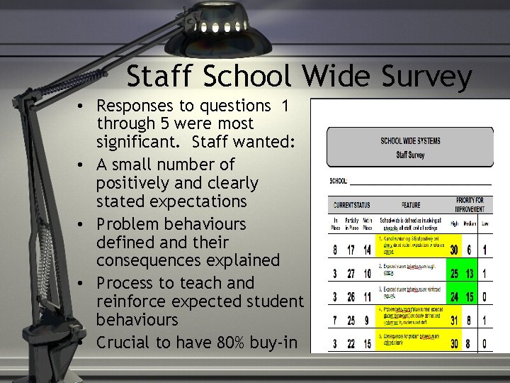 Staff School Wide Survey • Responses to questions 1 through 5 were most significant.