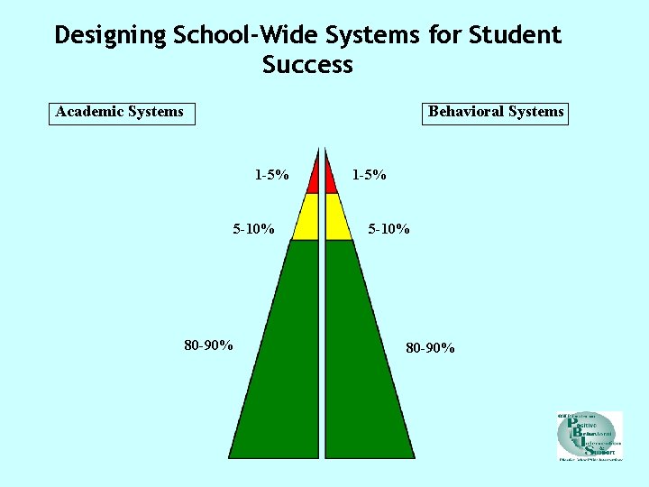 Designing School-Wide Systems for Student Success Academic Systems Behavioral Systems 1 -5% 5 -10%