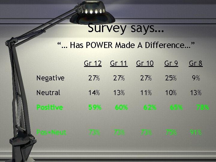 Survey says… “… Has POWER Made A Difference…” Gr 12 Gr 11 Gr 10