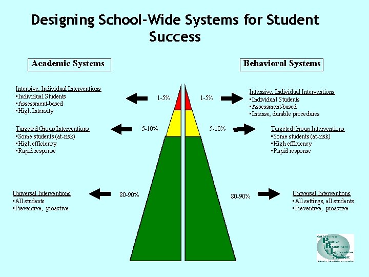 Designing School-Wide Systems for Student Success Academic Systems Behavioral Systems Intensive, Individual Interventions •