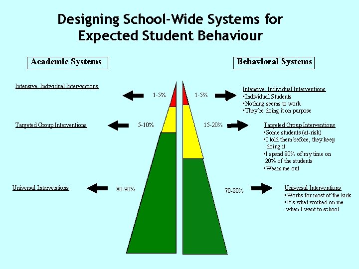 Designing School-Wide Systems for Expected Student Behaviour Academic Systems Behavioral Systems Intensive, Individual Interventions