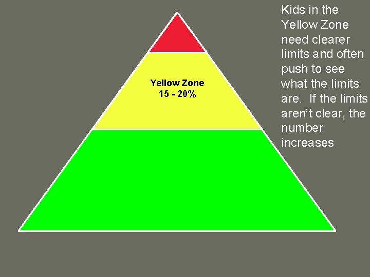 Yellow Zone 15 - 20% Kids in the Yellow Zone need clearer limits and