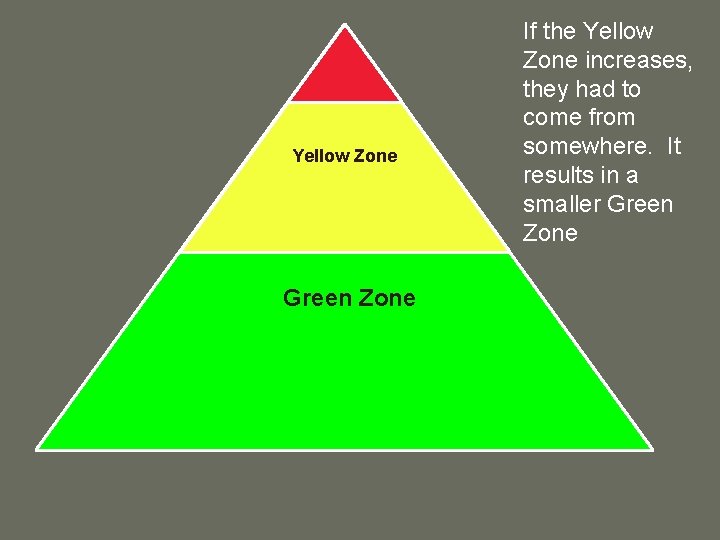 Yellow Zone Green Zone If the Yellow Zone increases, they had to come from