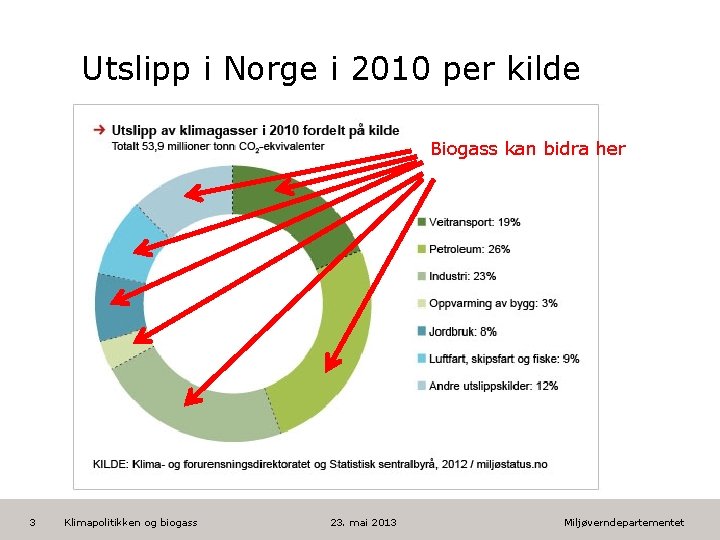 Utslipp i Norge i 2010 per kilde Biogass kan bidra her 3 Klimapolitikken og