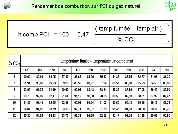 Rendement de combustion sur PCI du gaz naturel h comb PCI = 100 -